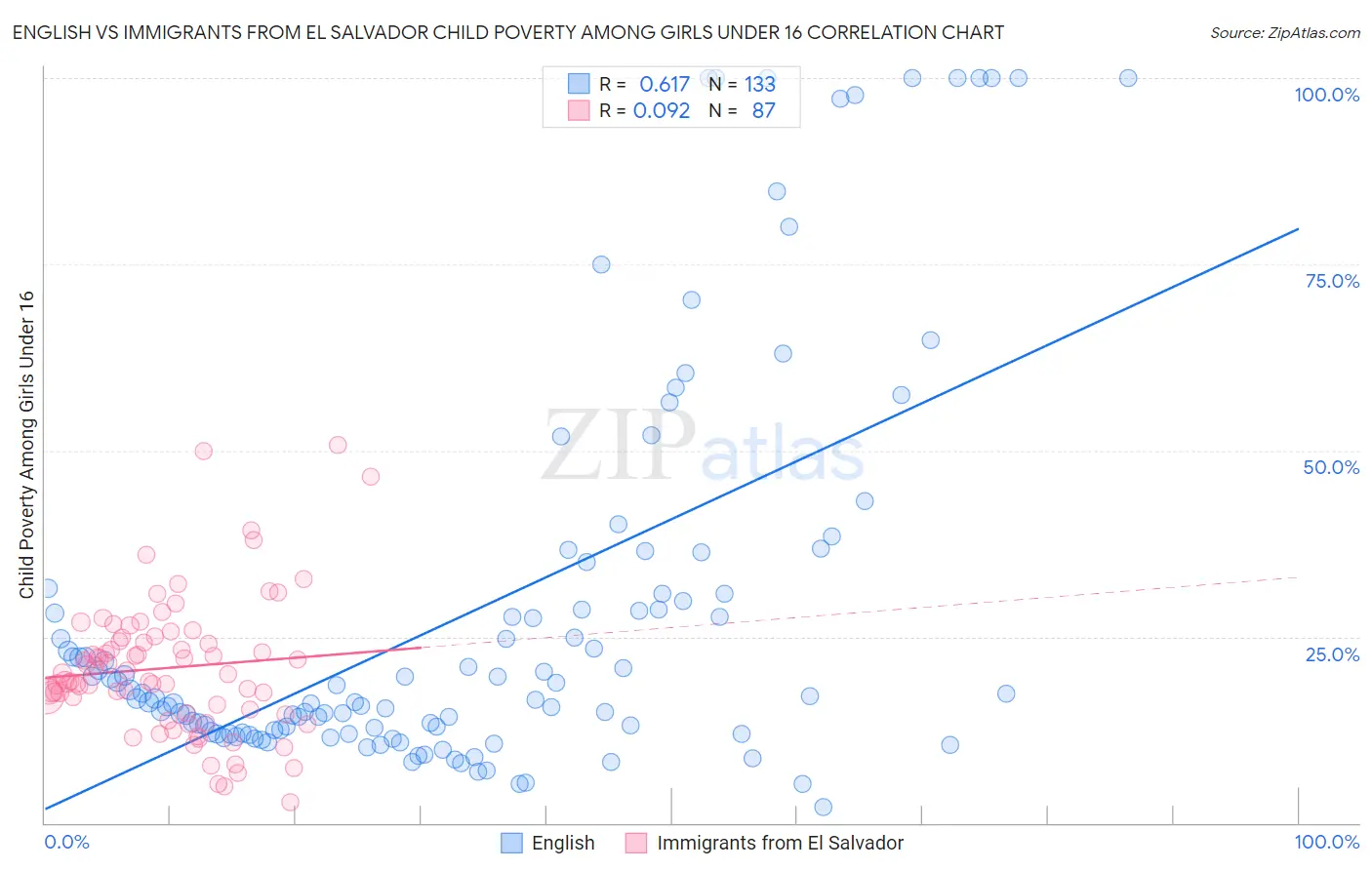 English vs Immigrants from El Salvador Child Poverty Among Girls Under 16