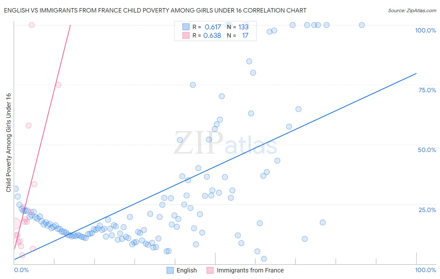 English vs Immigrants from France Child Poverty Among Girls Under 16