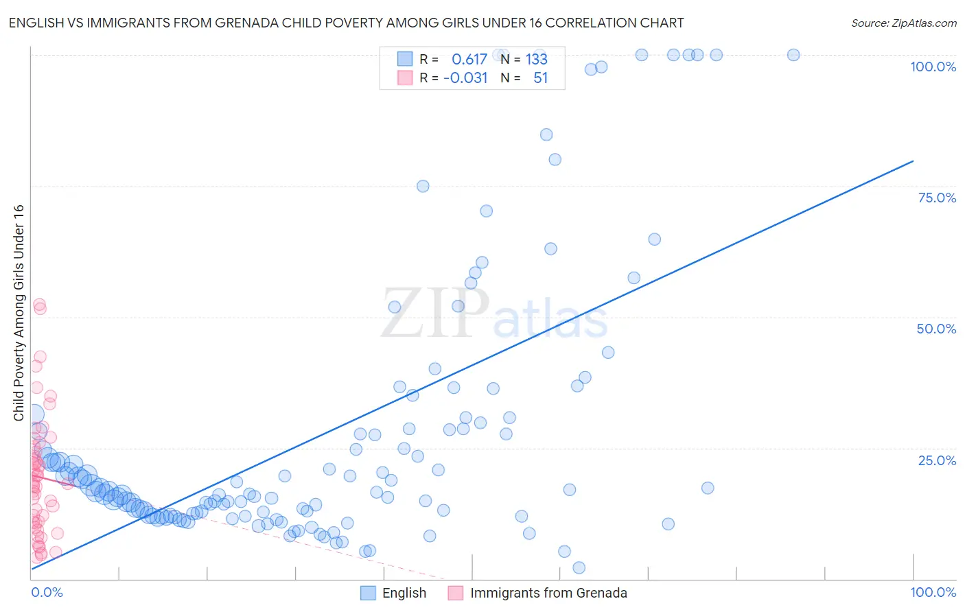 English vs Immigrants from Grenada Child Poverty Among Girls Under 16