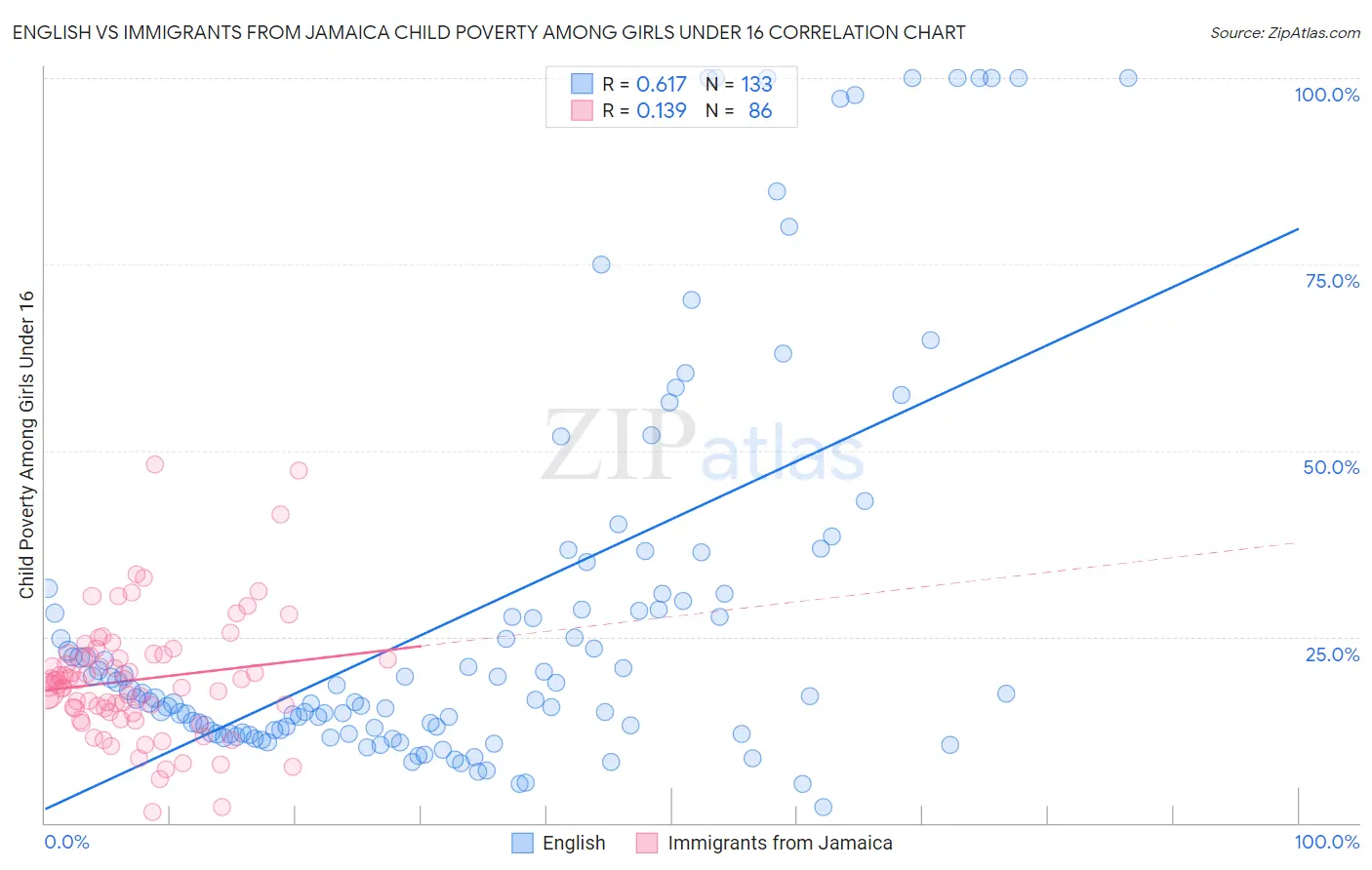 English vs Immigrants from Jamaica Child Poverty Among Girls Under 16