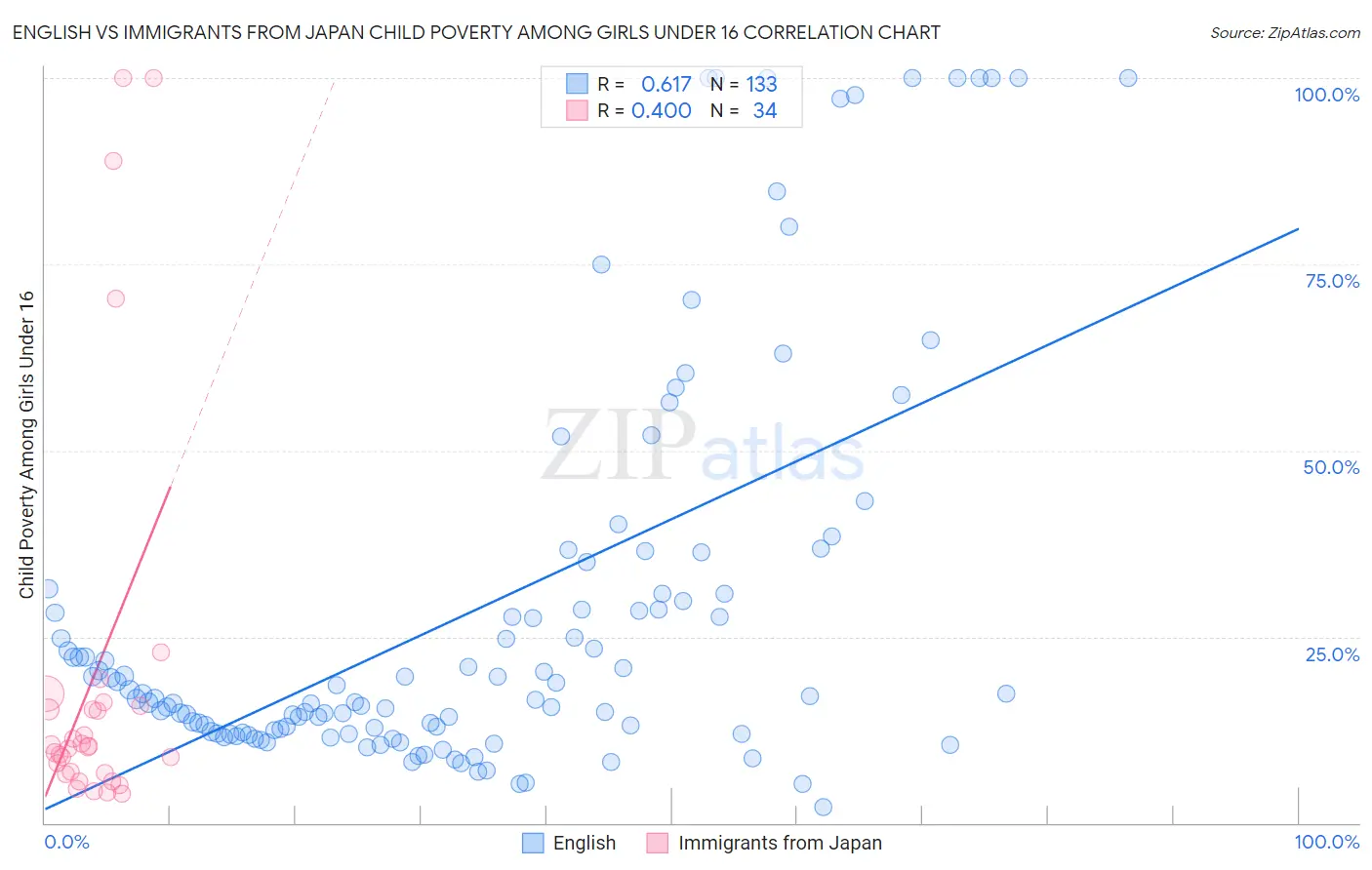 English vs Immigrants from Japan Child Poverty Among Girls Under 16