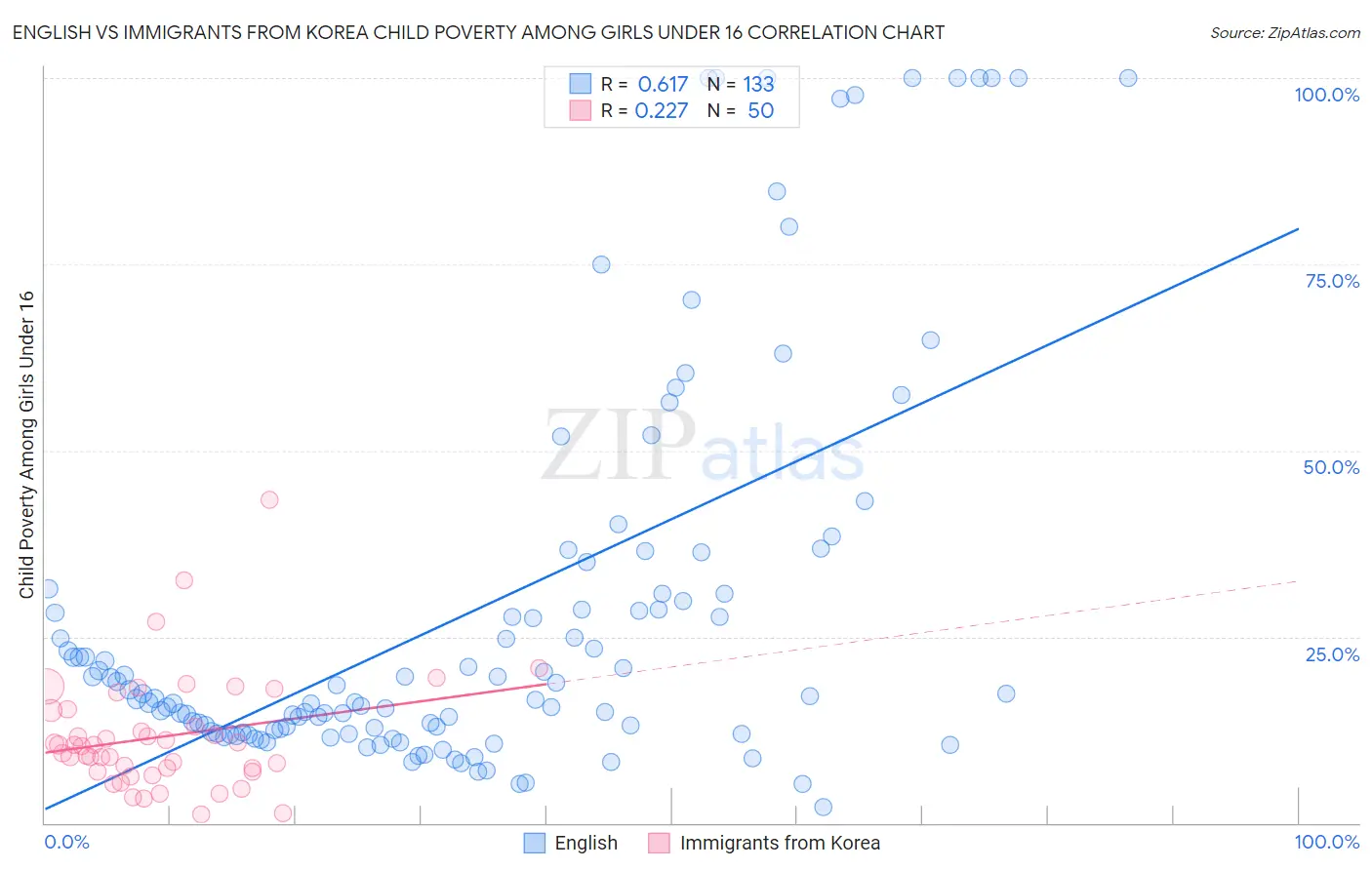 English vs Immigrants from Korea Child Poverty Among Girls Under 16