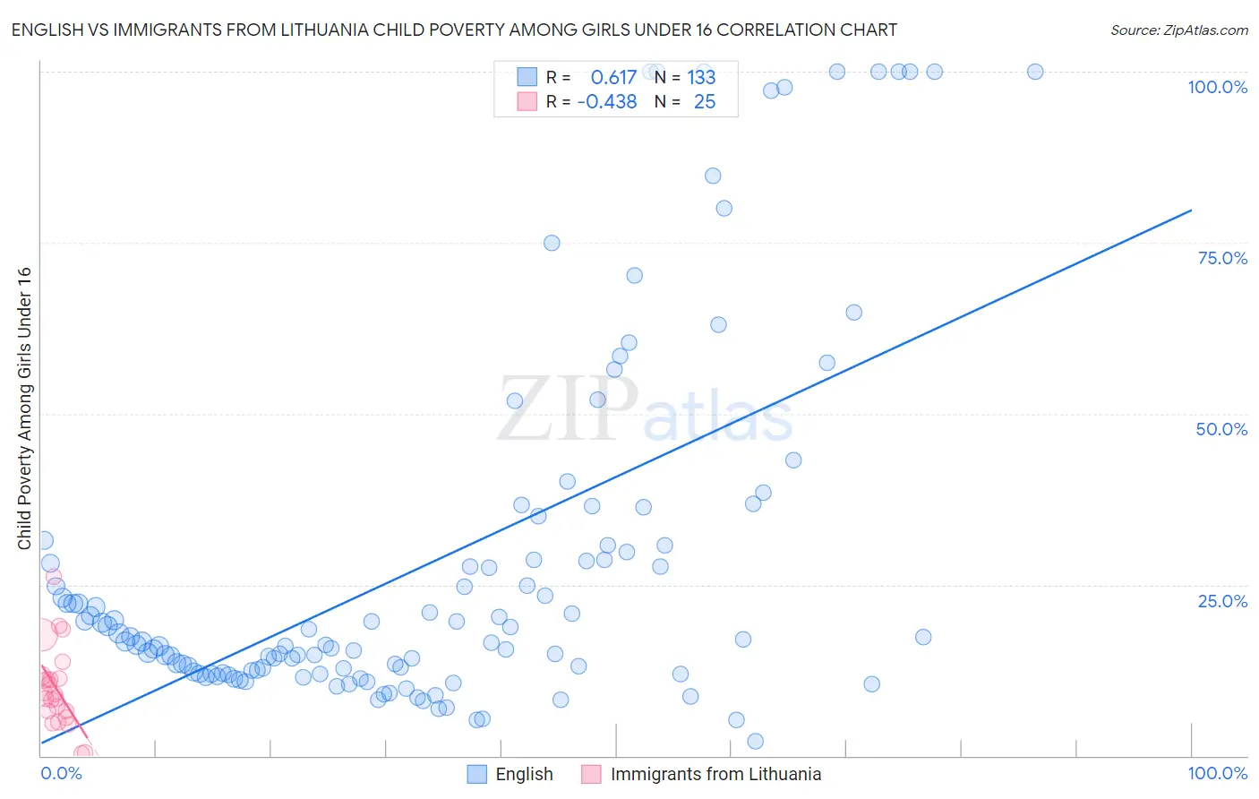 English vs Immigrants from Lithuania Child Poverty Among Girls Under 16