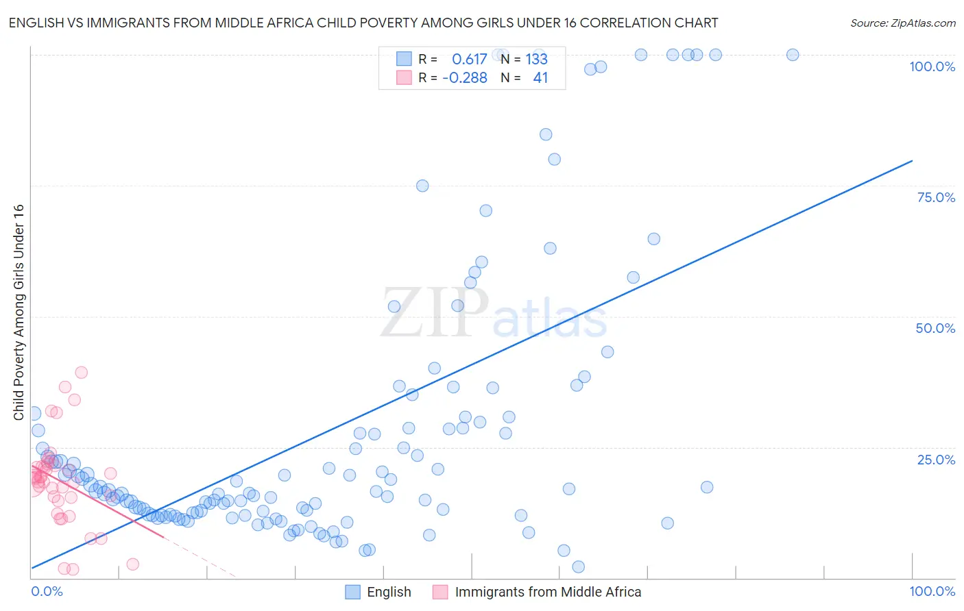 English vs Immigrants from Middle Africa Child Poverty Among Girls Under 16