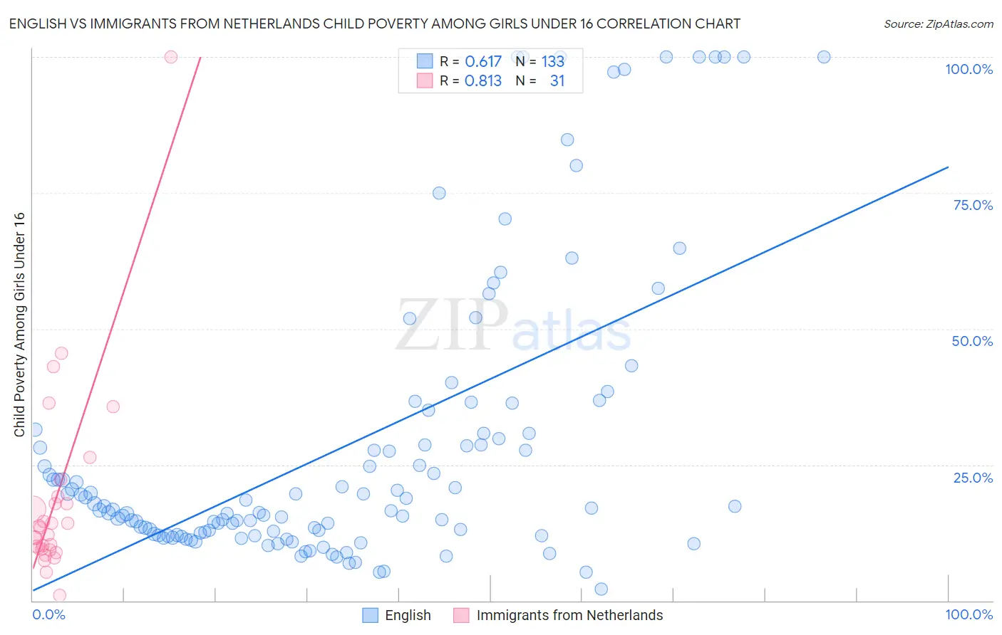 English vs Immigrants from Netherlands Child Poverty Among Girls Under 16