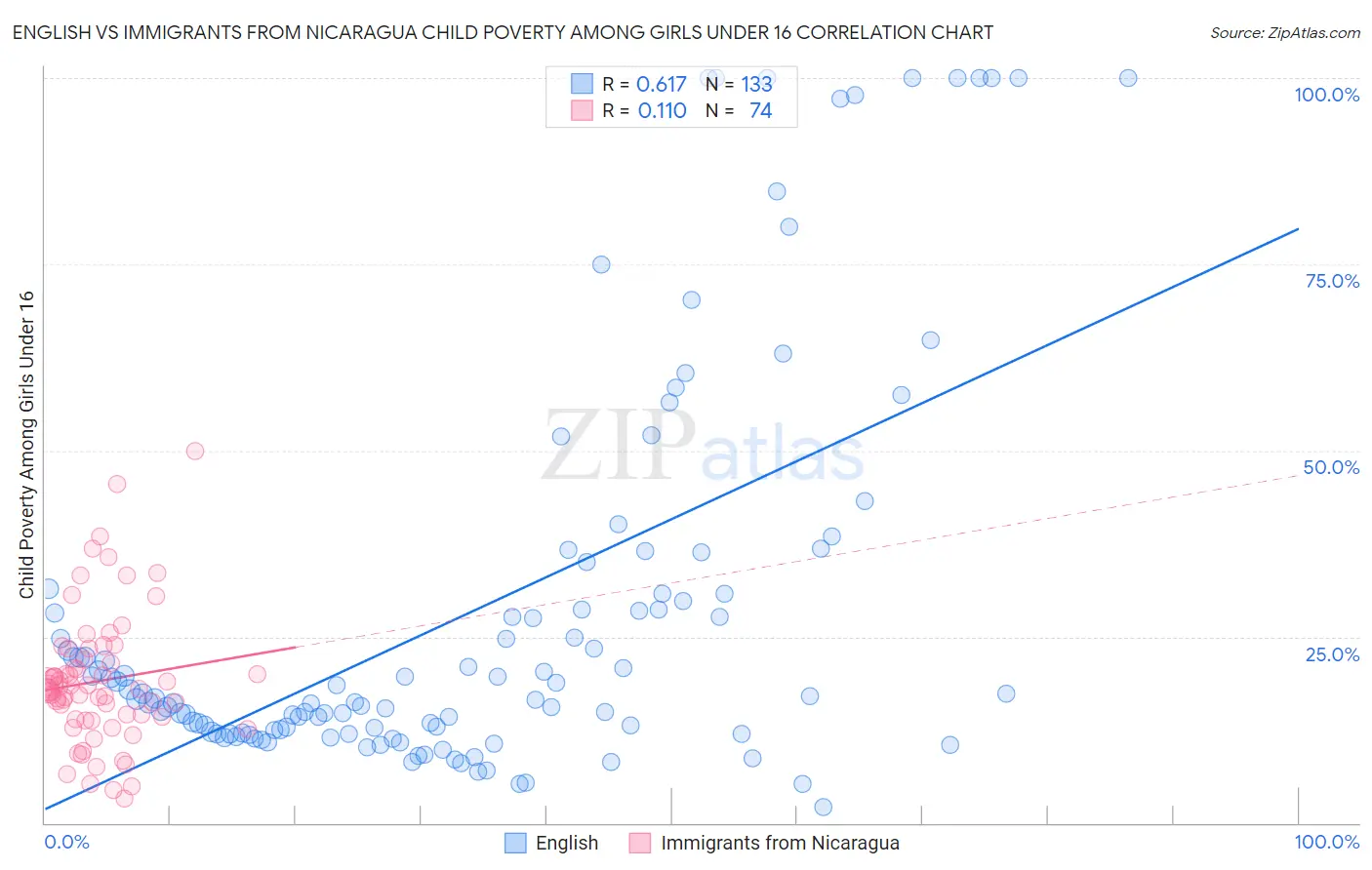 English vs Immigrants from Nicaragua Child Poverty Among Girls Under 16