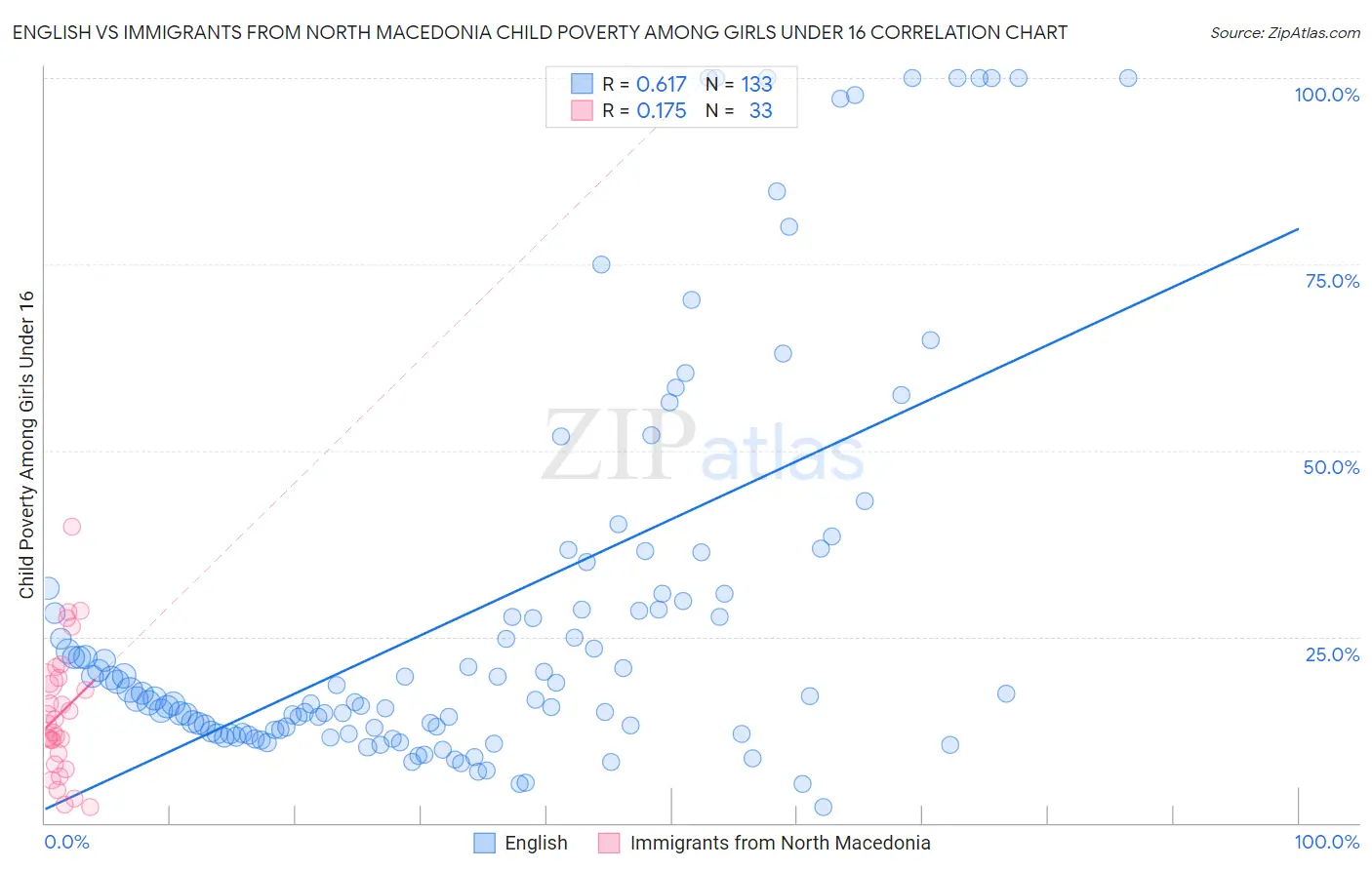 English vs Immigrants from North Macedonia Child Poverty Among Girls Under 16