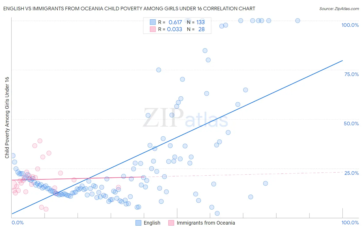 English vs Immigrants from Oceania Child Poverty Among Girls Under 16