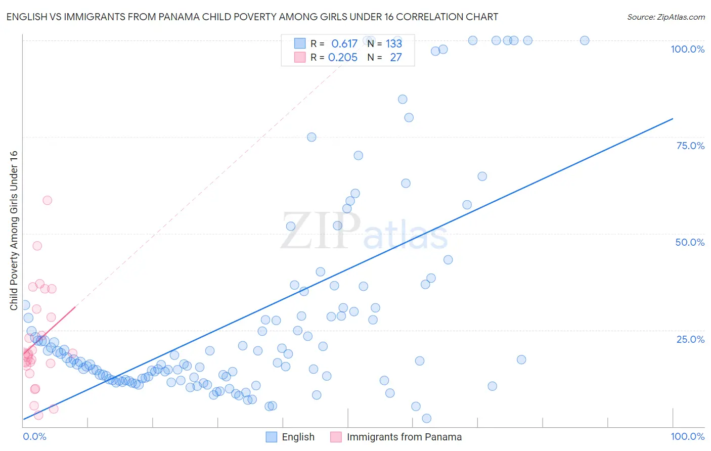 English vs Immigrants from Panama Child Poverty Among Girls Under 16