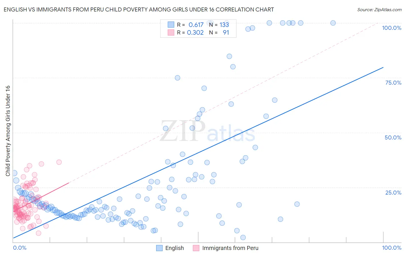 English vs Immigrants from Peru Child Poverty Among Girls Under 16