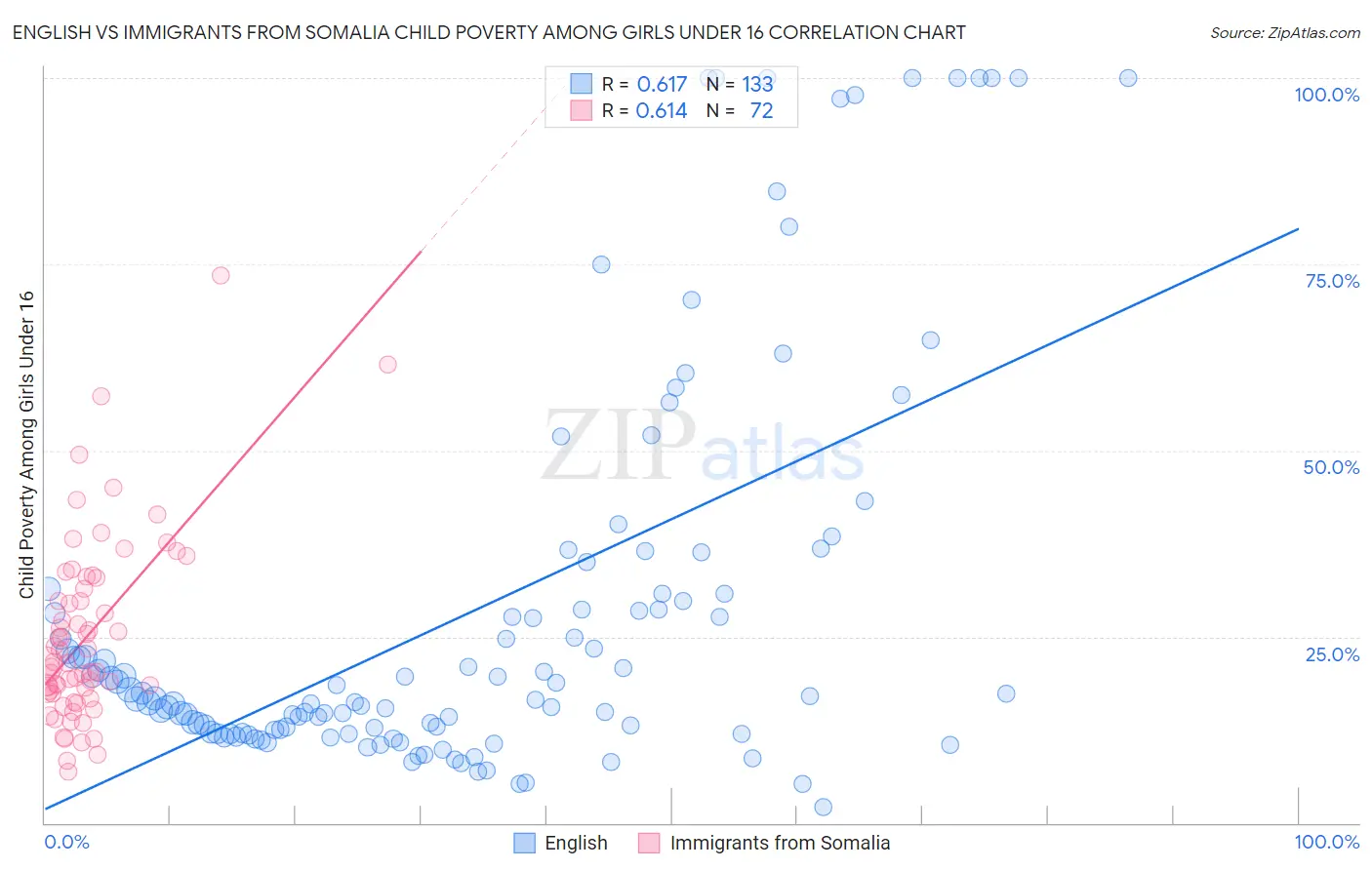 English vs Immigrants from Somalia Child Poverty Among Girls Under 16