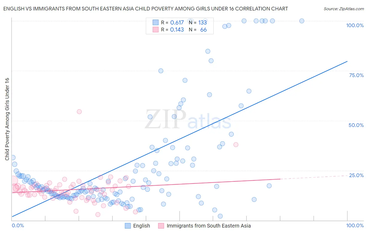 English vs Immigrants from South Eastern Asia Child Poverty Among Girls Under 16