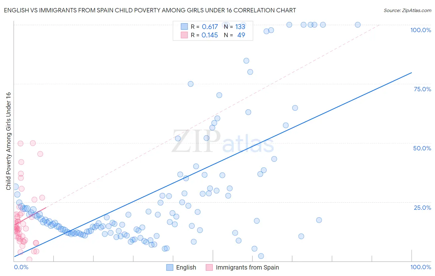 English vs Immigrants from Spain Child Poverty Among Girls Under 16