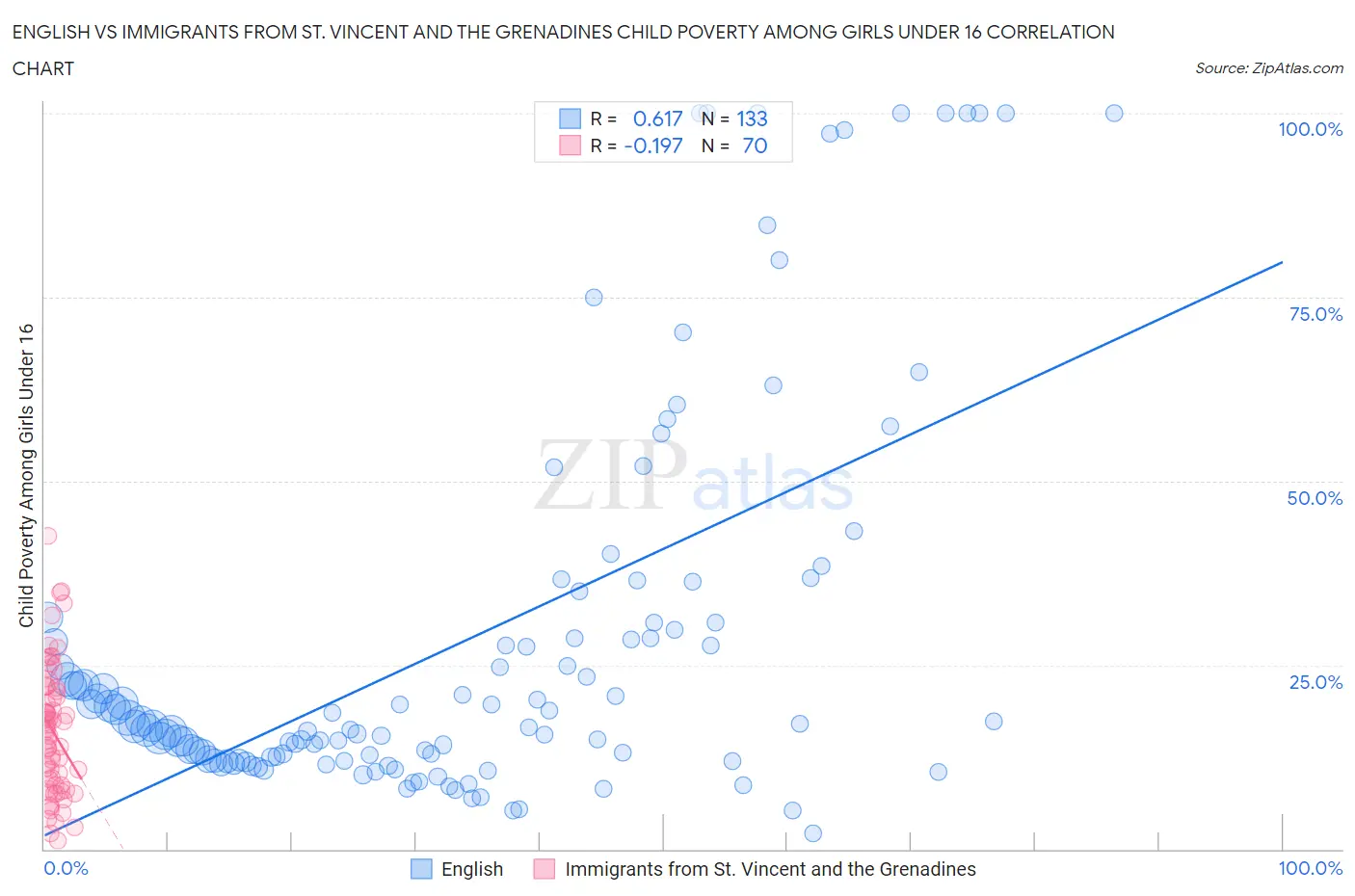 English vs Immigrants from St. Vincent and the Grenadines Child Poverty Among Girls Under 16