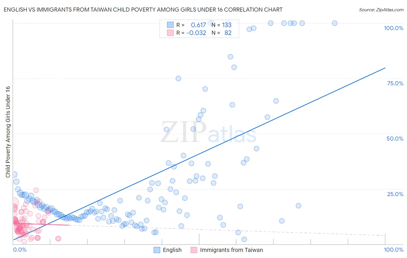 English vs Immigrants from Taiwan Child Poverty Among Girls Under 16