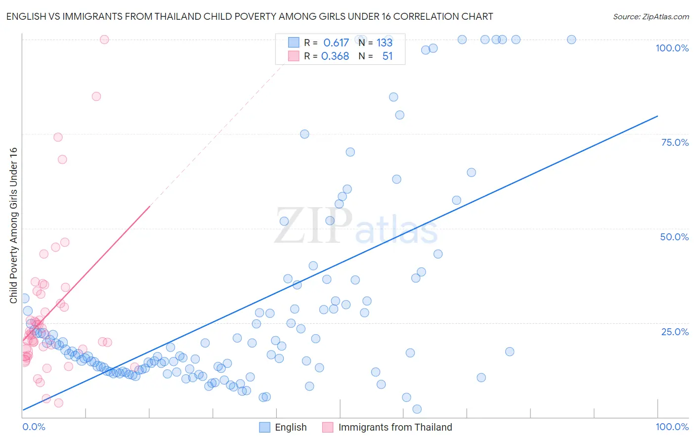 English vs Immigrants from Thailand Child Poverty Among Girls Under 16