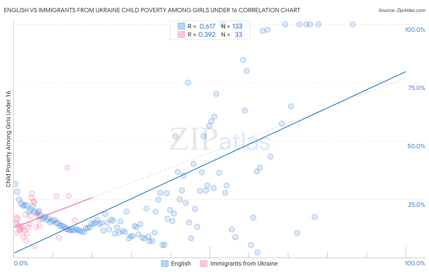 English vs Immigrants from Ukraine Child Poverty Among Girls Under 16