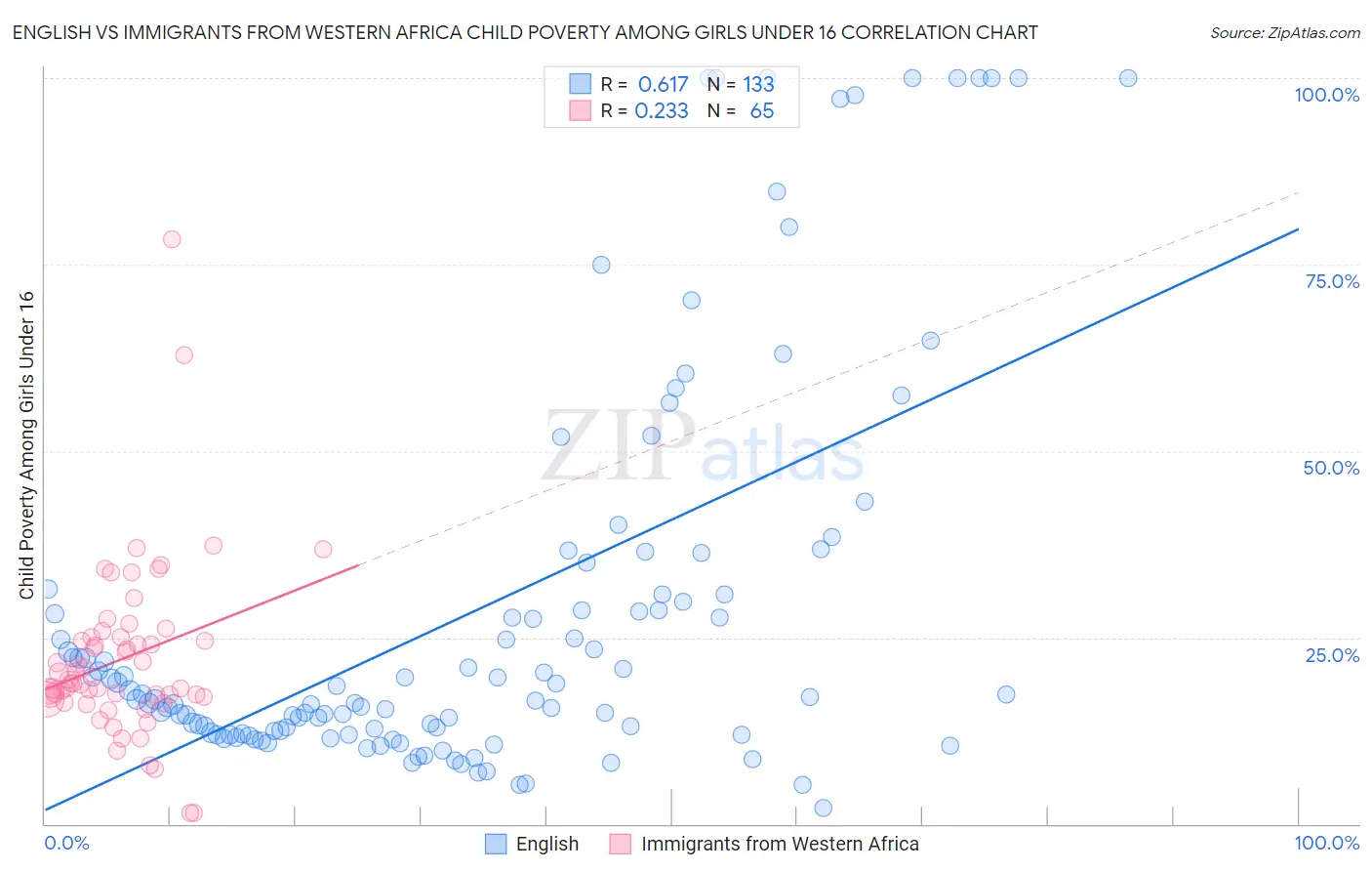 English vs Immigrants from Western Africa Child Poverty Among Girls Under 16