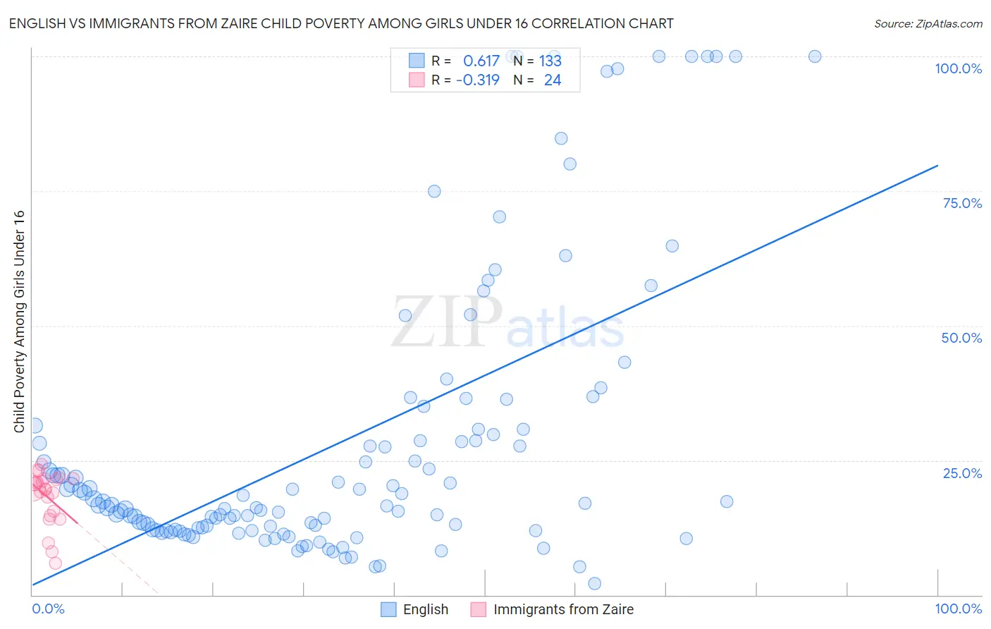 English vs Immigrants from Zaire Child Poverty Among Girls Under 16