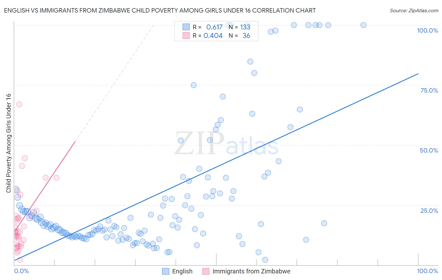 English vs Immigrants from Zimbabwe Child Poverty Among Girls Under 16