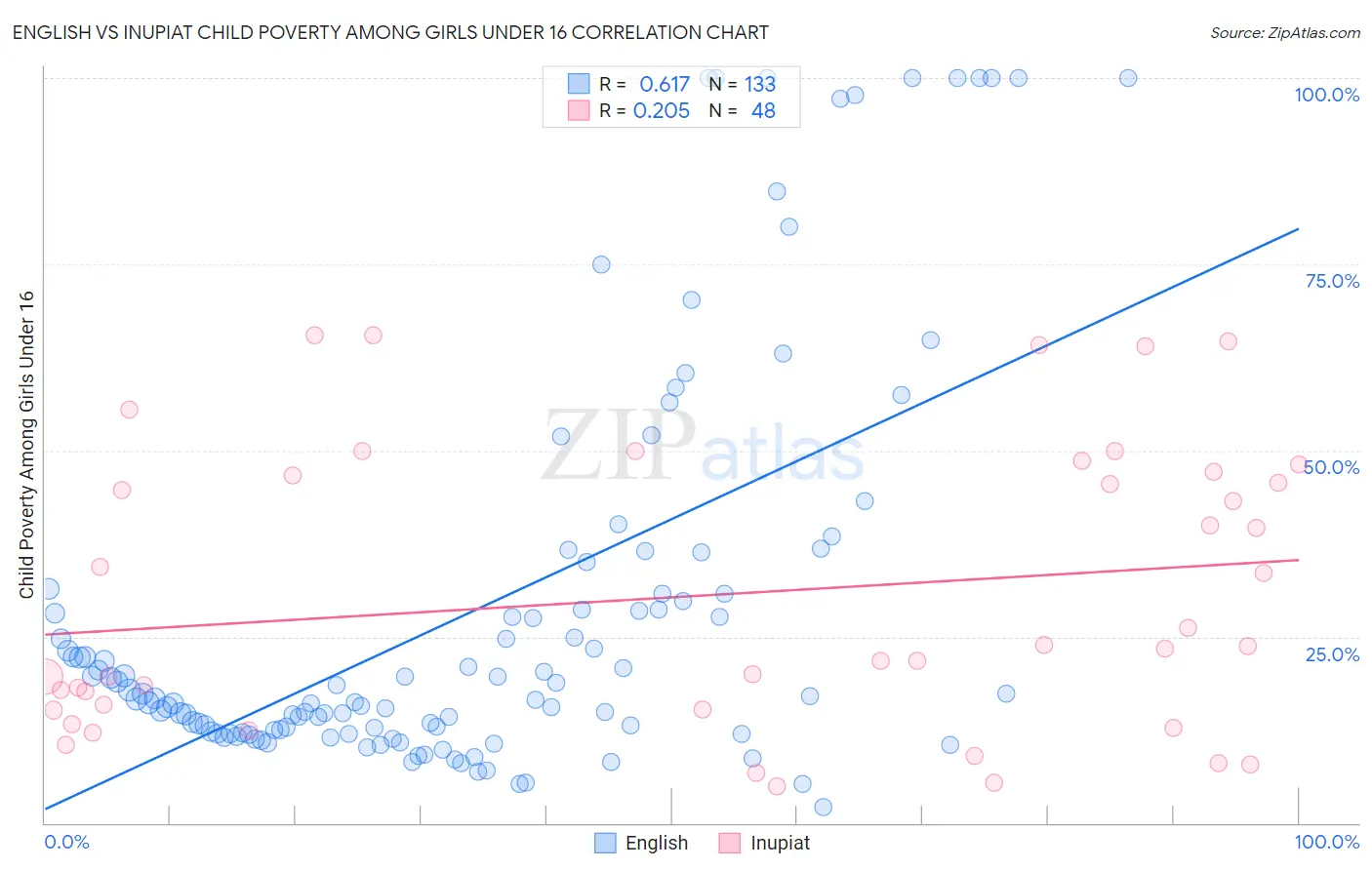 English vs Inupiat Child Poverty Among Girls Under 16