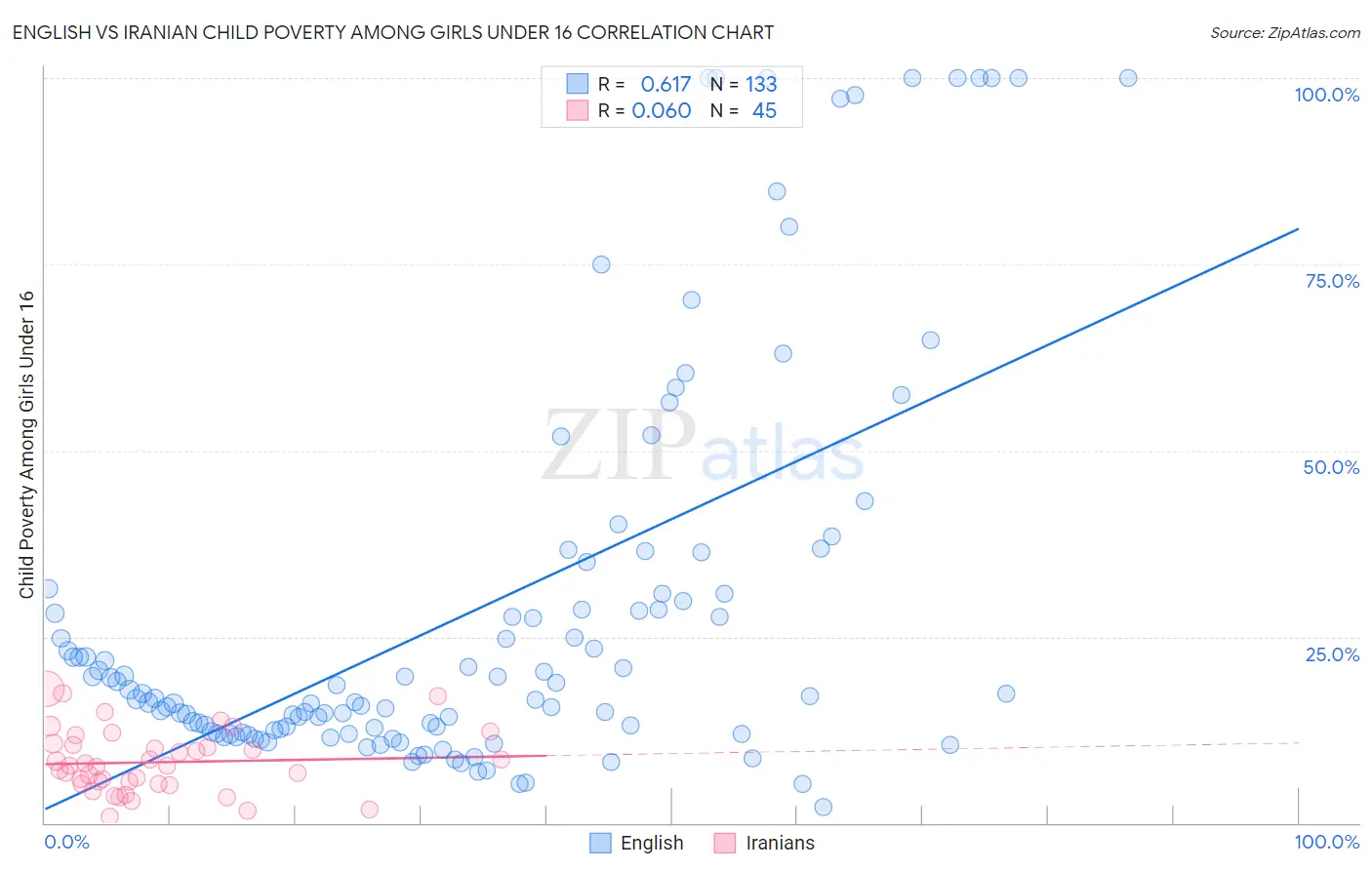 English vs Iranian Child Poverty Among Girls Under 16