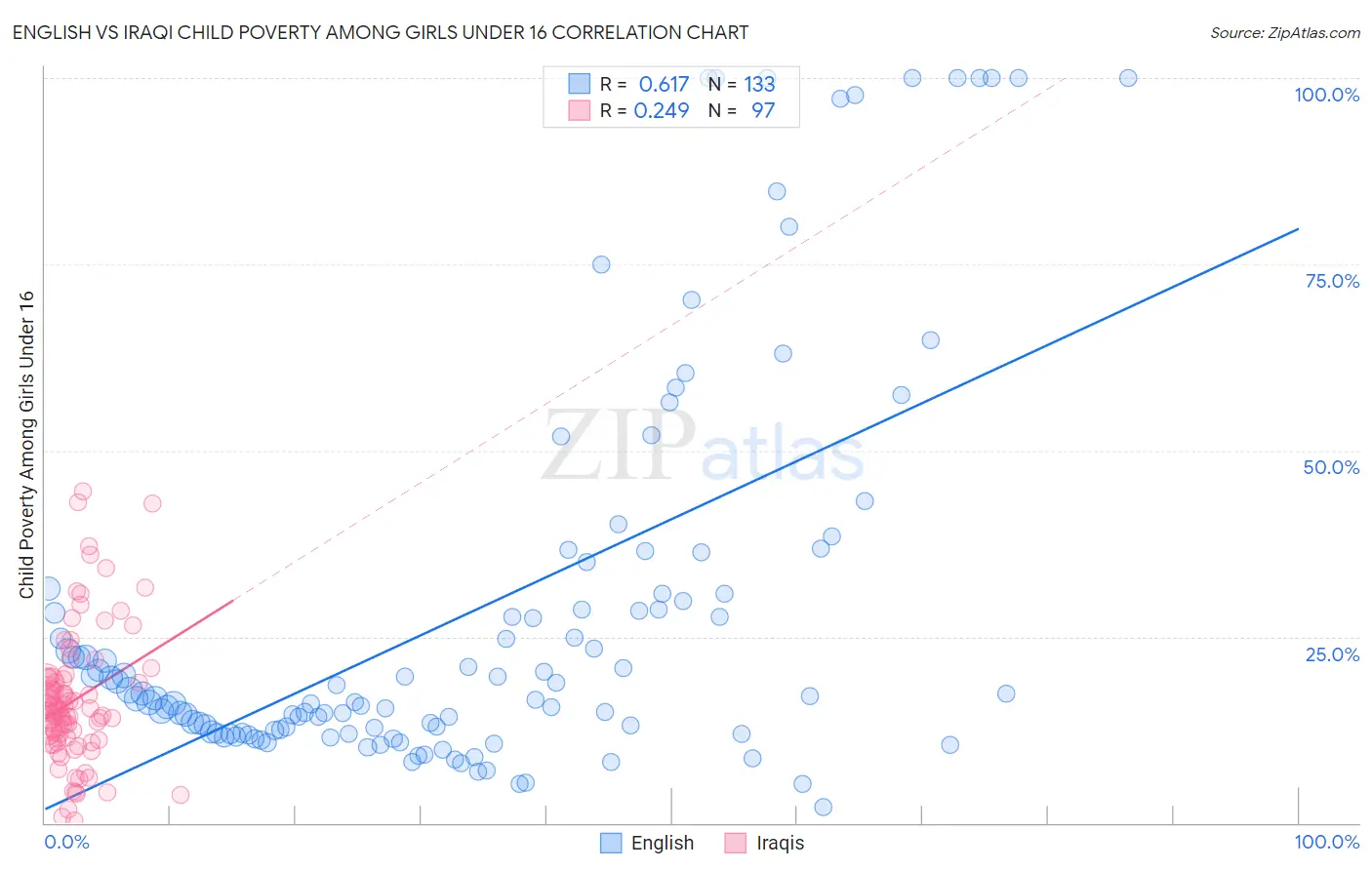 English vs Iraqi Child Poverty Among Girls Under 16