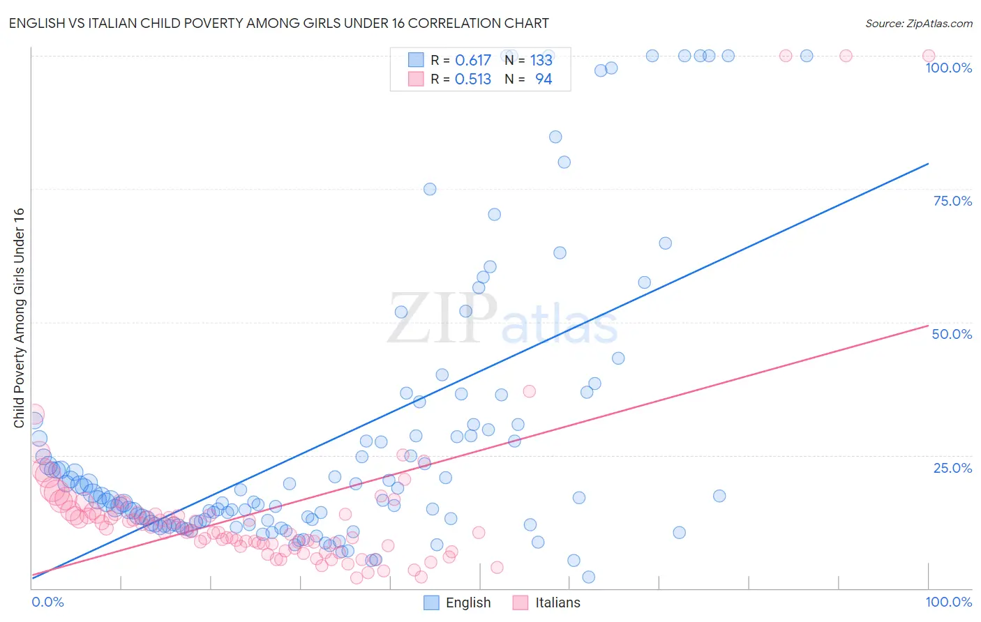 English vs Italian Child Poverty Among Girls Under 16