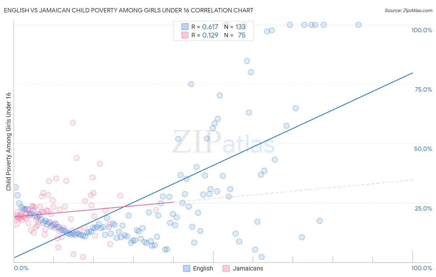 English vs Jamaican Child Poverty Among Girls Under 16