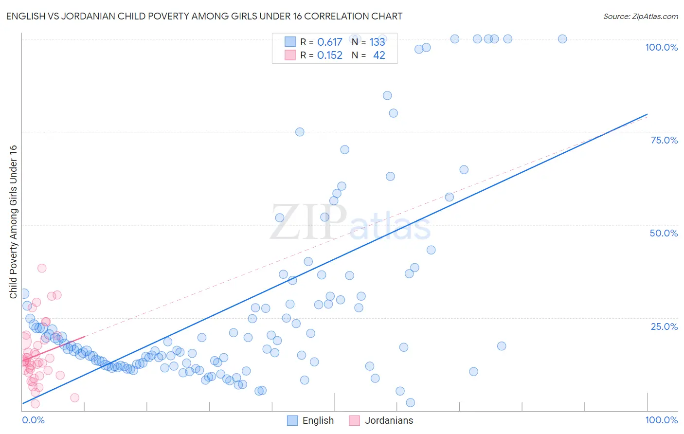 English vs Jordanian Child Poverty Among Girls Under 16