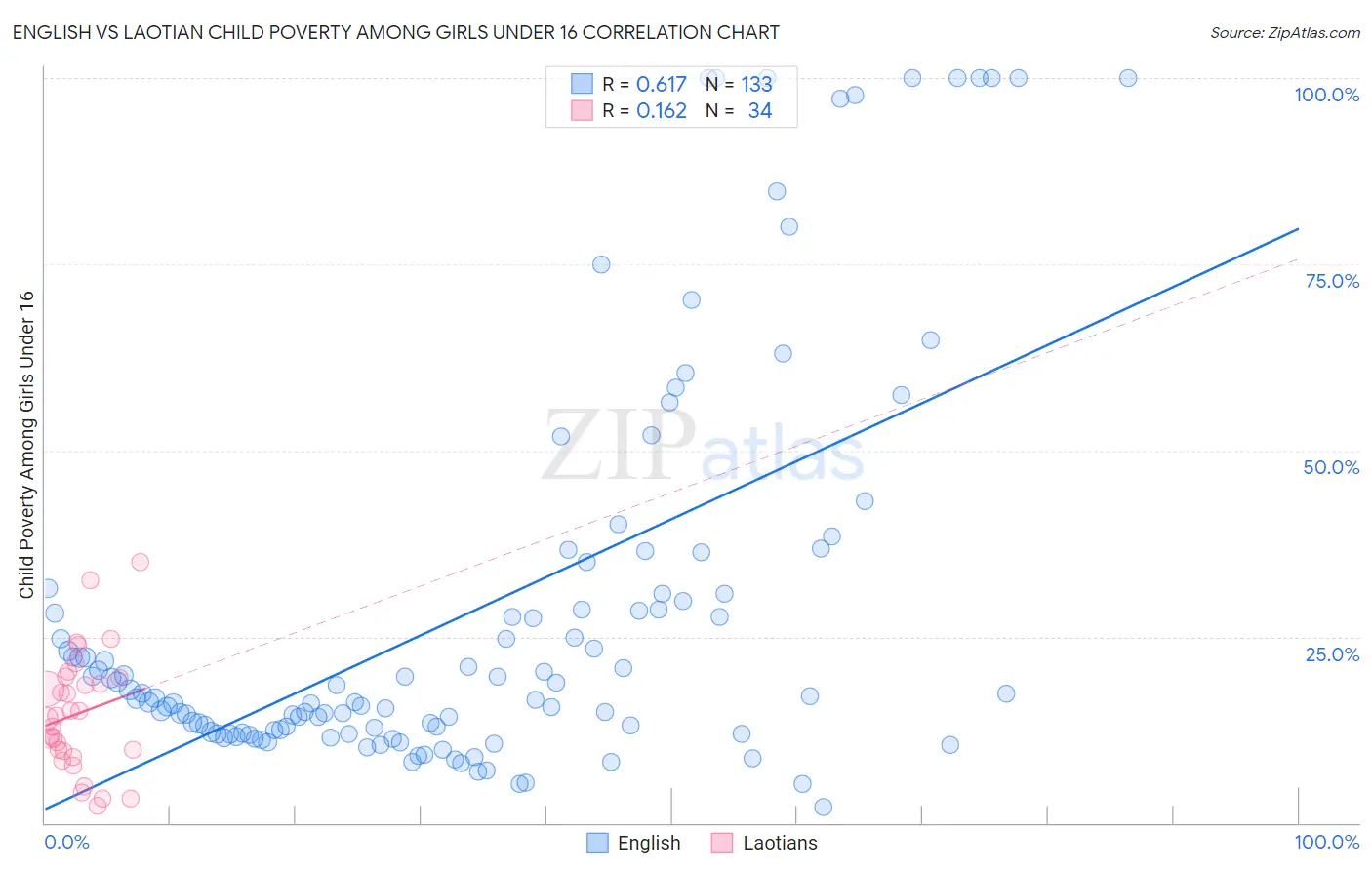 English vs Laotian Child Poverty Among Girls Under 16