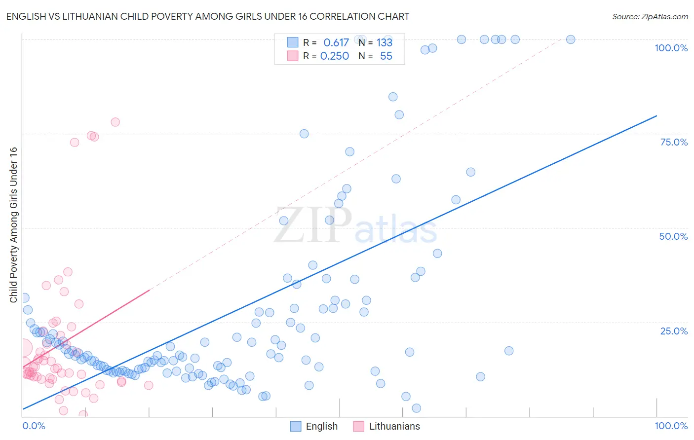 English vs Lithuanian Child Poverty Among Girls Under 16