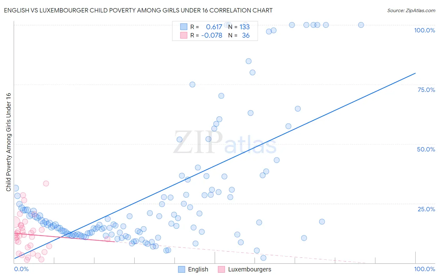 English vs Luxembourger Child Poverty Among Girls Under 16