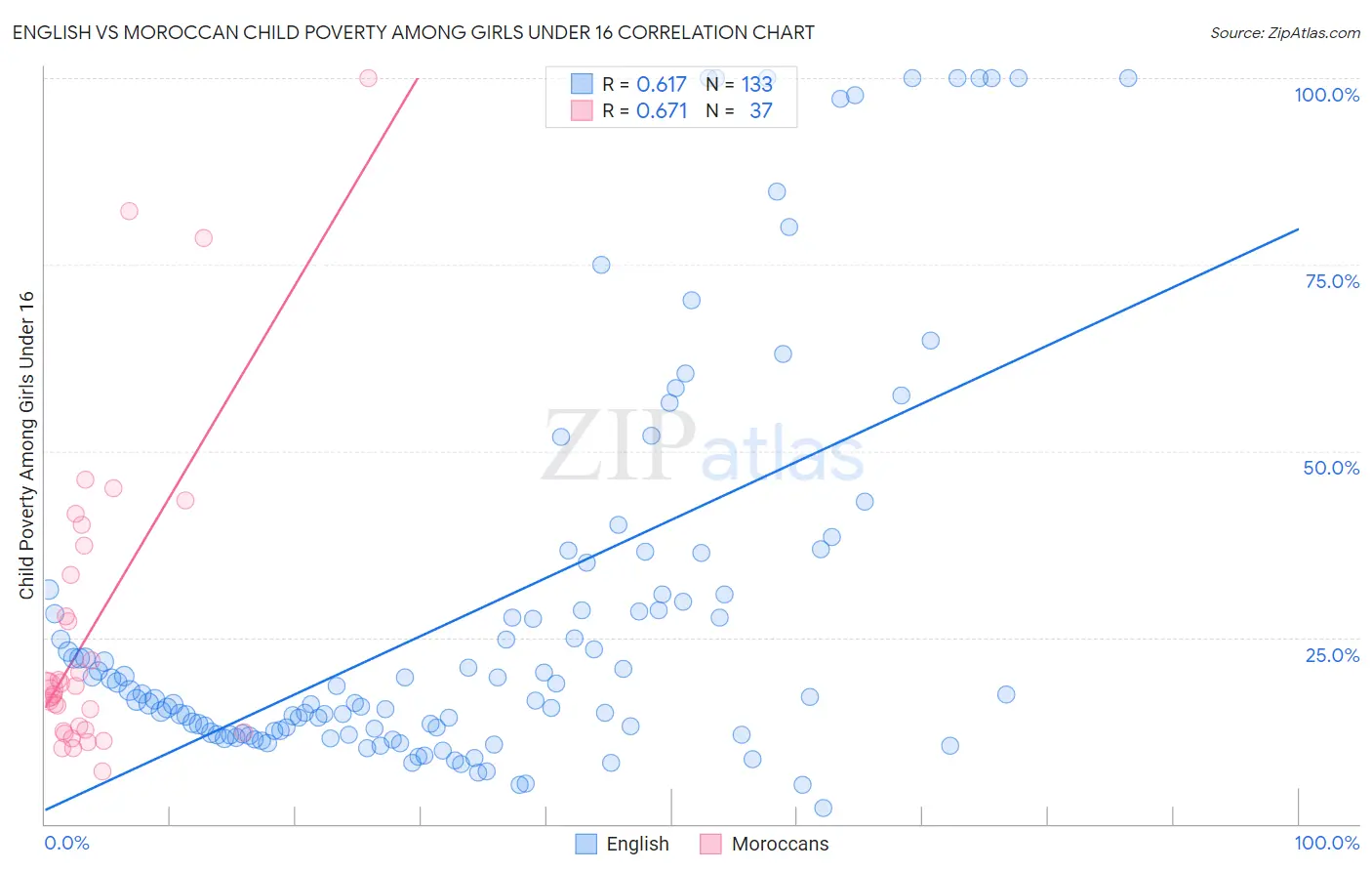 English vs Moroccan Child Poverty Among Girls Under 16