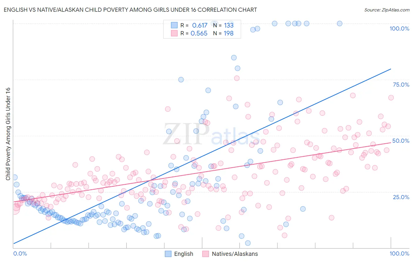 English vs Native/Alaskan Child Poverty Among Girls Under 16