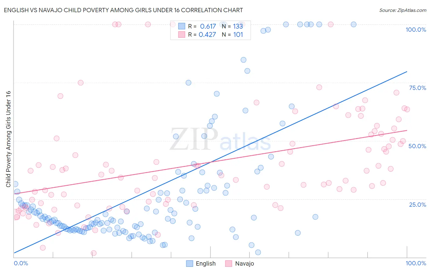 English vs Navajo Child Poverty Among Girls Under 16