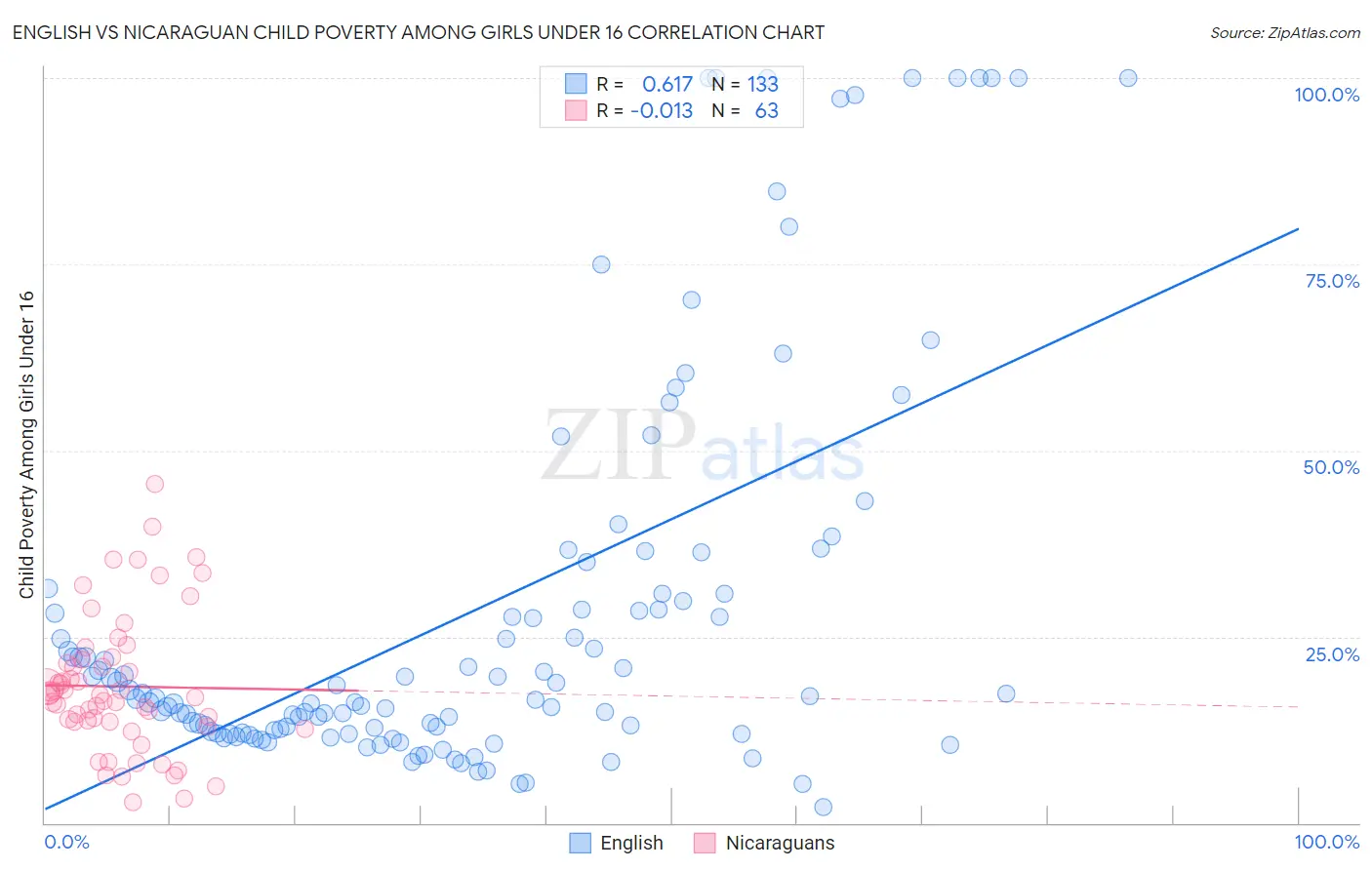 English vs Nicaraguan Child Poverty Among Girls Under 16