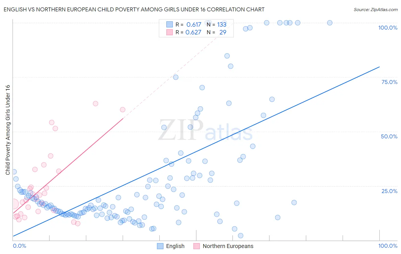 English vs Northern European Child Poverty Among Girls Under 16