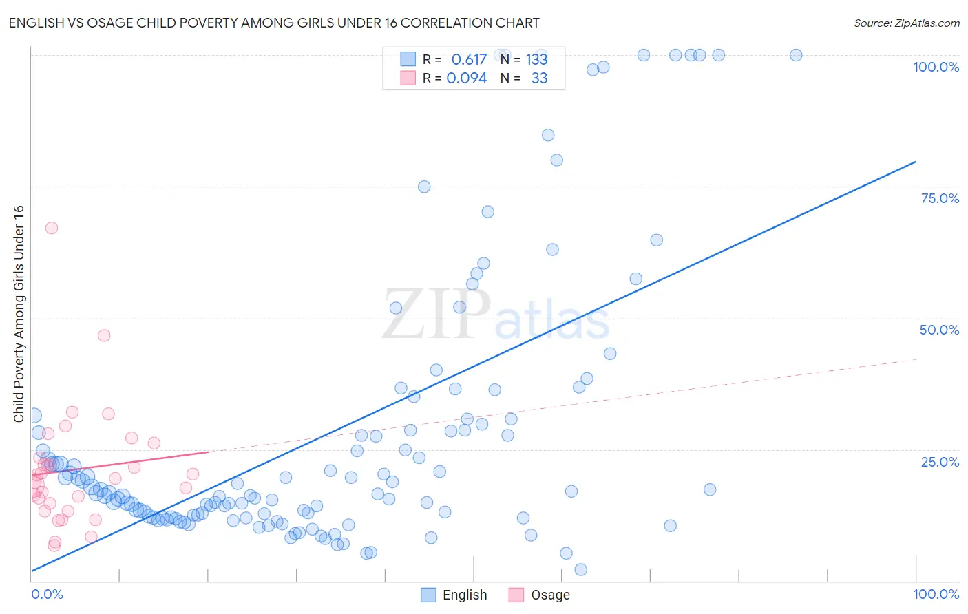 English vs Osage Child Poverty Among Girls Under 16