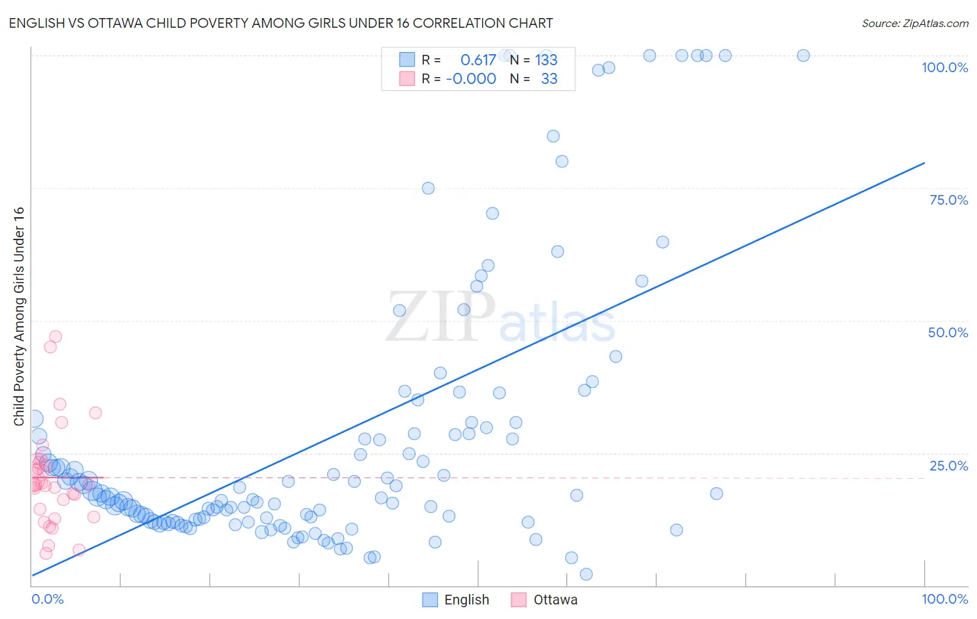 English vs Ottawa Child Poverty Among Girls Under 16