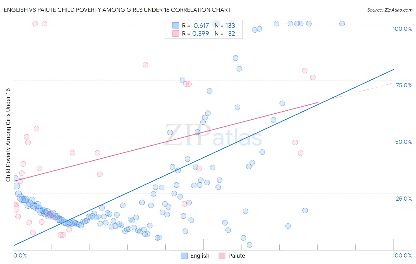 English vs Paiute Child Poverty Among Girls Under 16