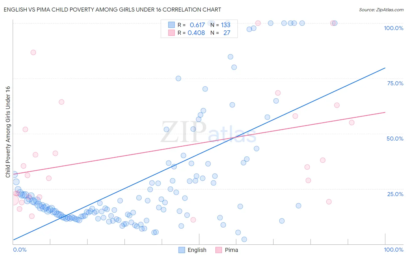 English vs Pima Child Poverty Among Girls Under 16