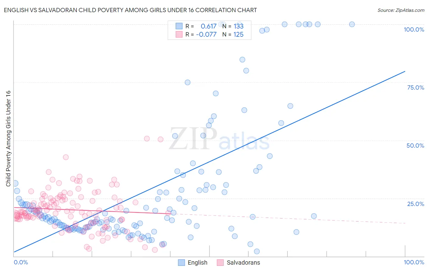 English vs Salvadoran Child Poverty Among Girls Under 16