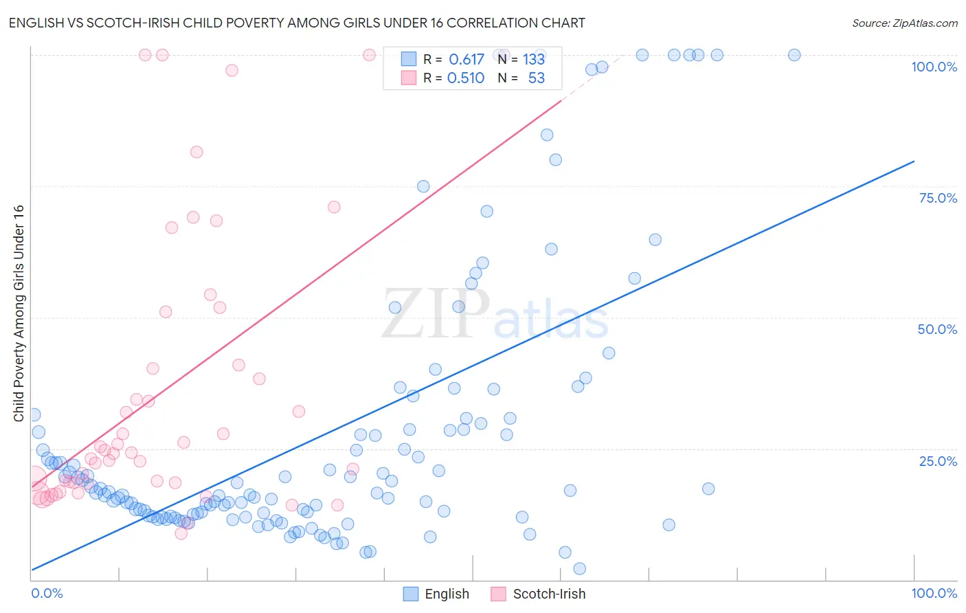 English vs Scotch-Irish Child Poverty Among Girls Under 16