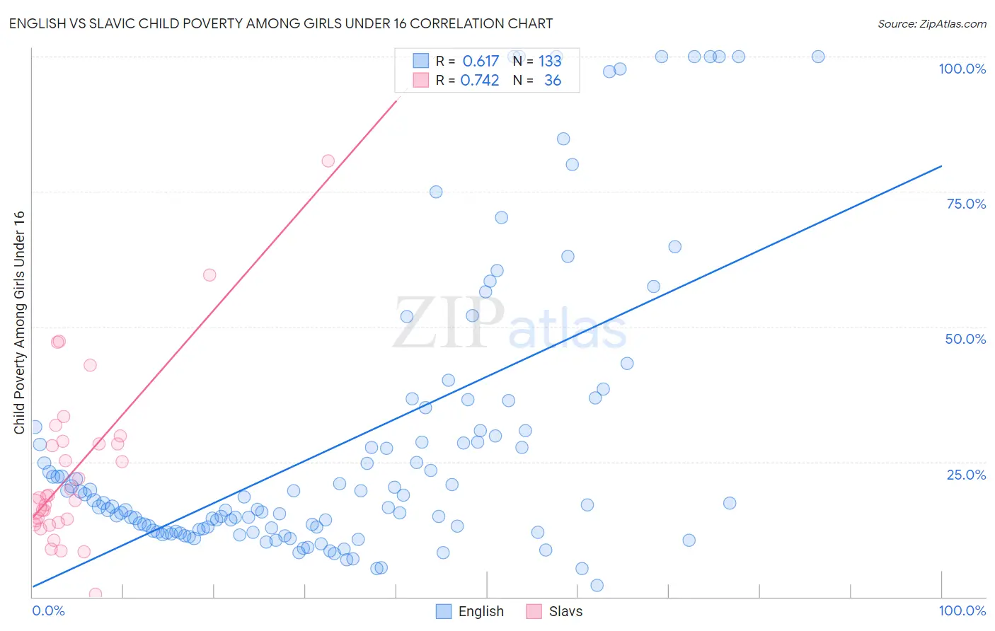 English vs Slavic Child Poverty Among Girls Under 16