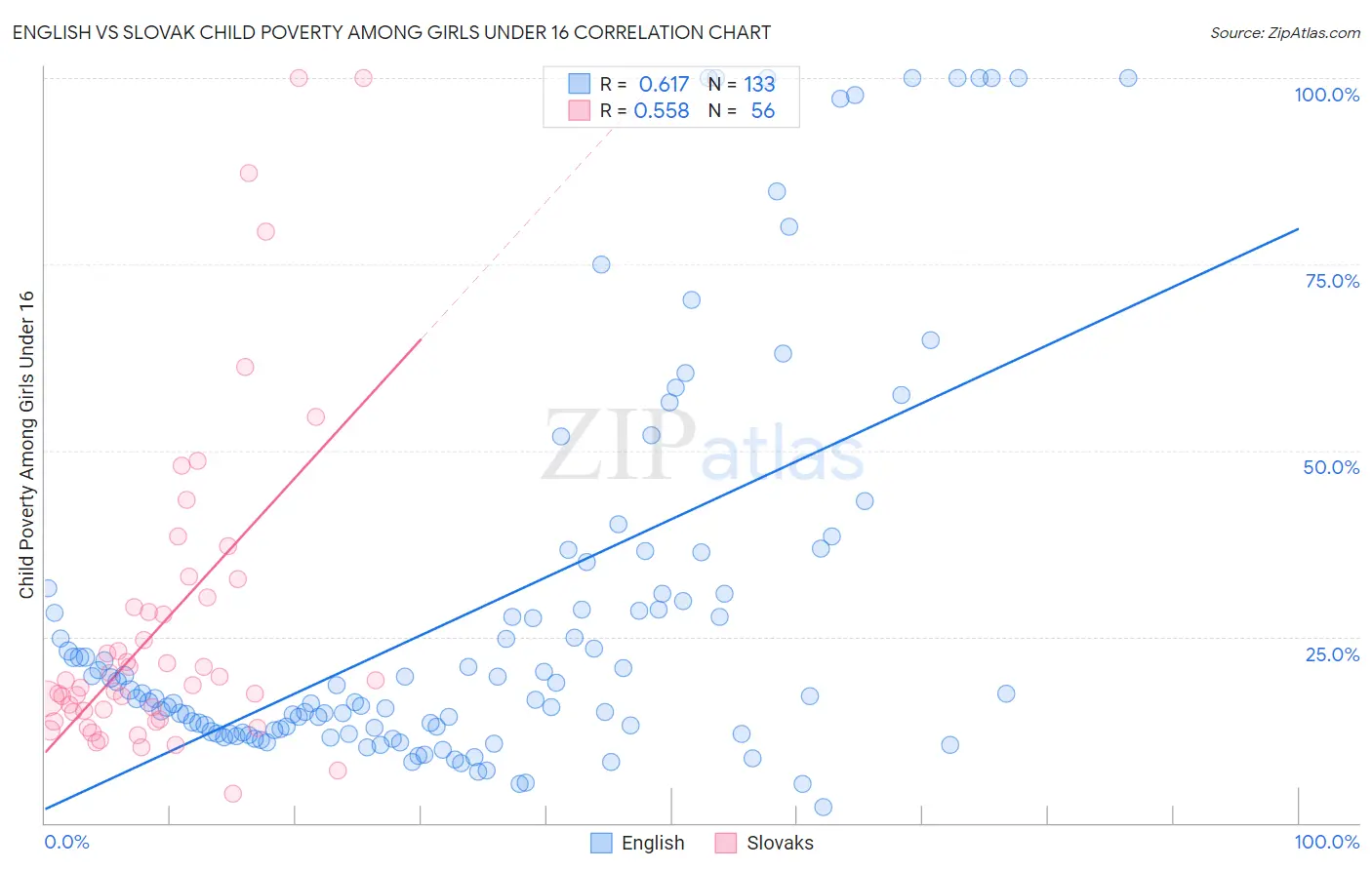 English vs Slovak Child Poverty Among Girls Under 16