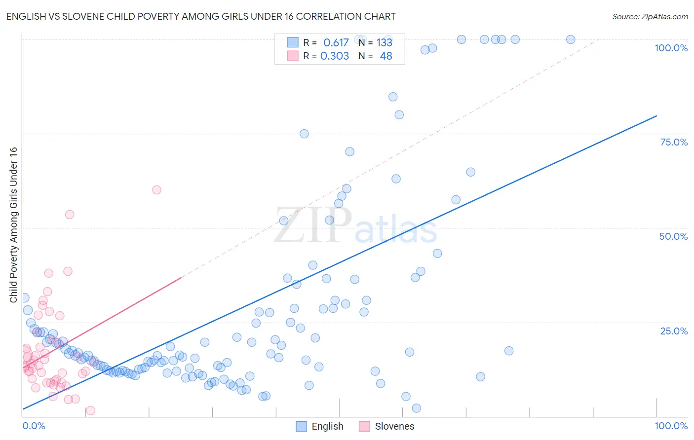 English vs Slovene Child Poverty Among Girls Under 16