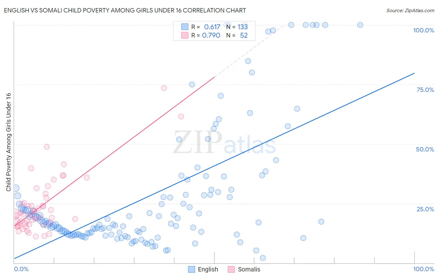 English vs Somali Child Poverty Among Girls Under 16