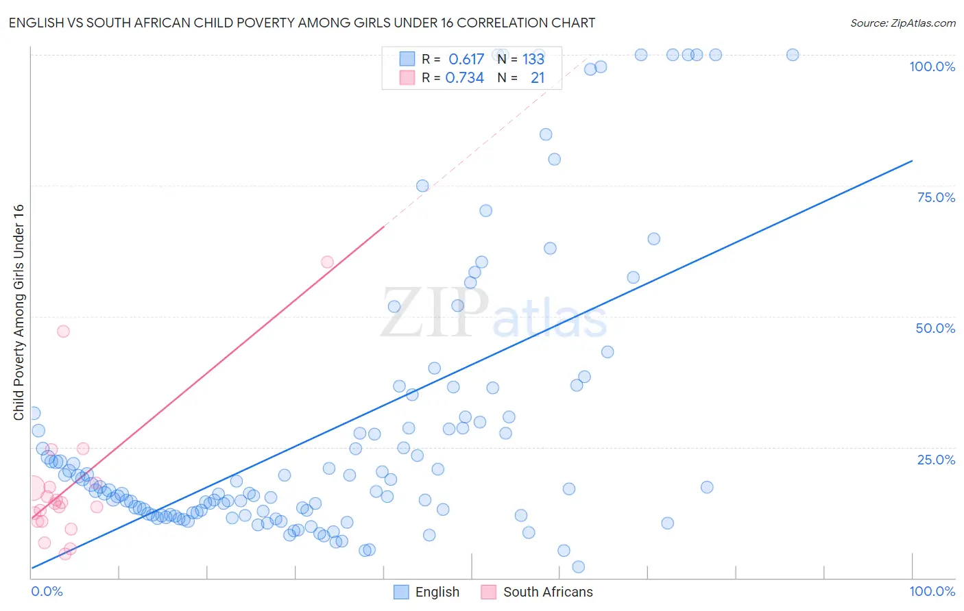 English vs South African Child Poverty Among Girls Under 16