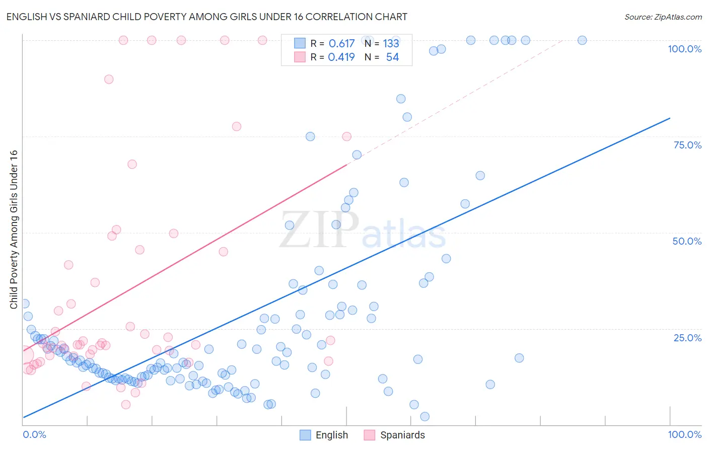 English vs Spaniard Child Poverty Among Girls Under 16